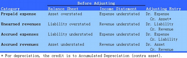 Adjusting and Closing - Before-Adjusting